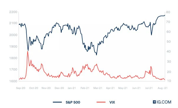 VIX: Barometr nálady na amerických trzích