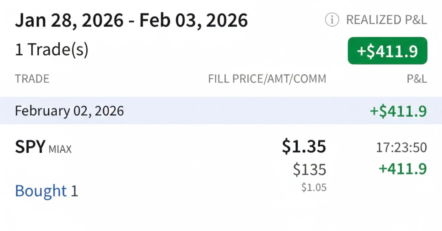 Obchod s opcí v době tržního napětí: jak vznikl zisk téměř 412 dolarů